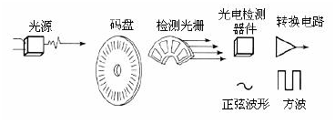 增量式光电编码器